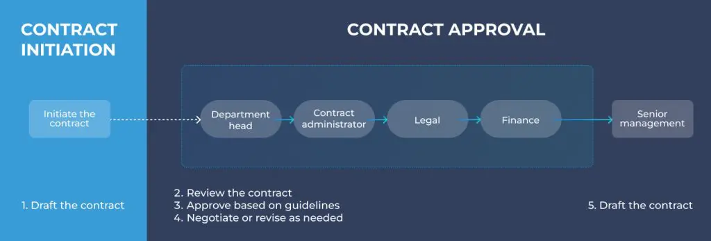 content approval workflow